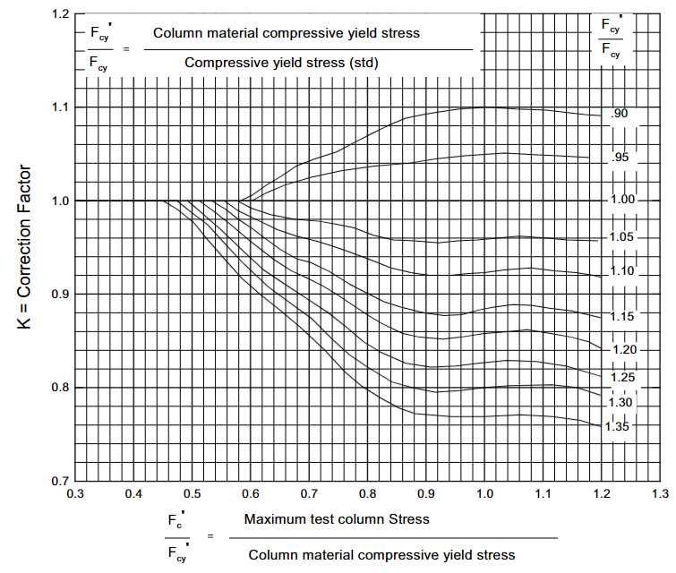 Figure 1.6.4.4(g) — Nondimensional material correction chart for 7075-T6 sheet.